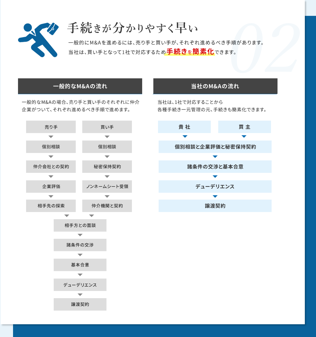 手続きが分かりやすく早い