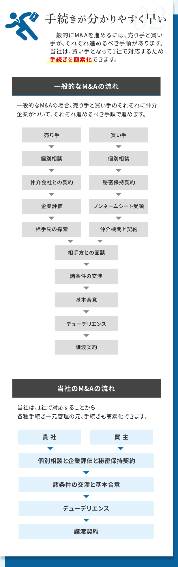 手続きが分かりやすく早い