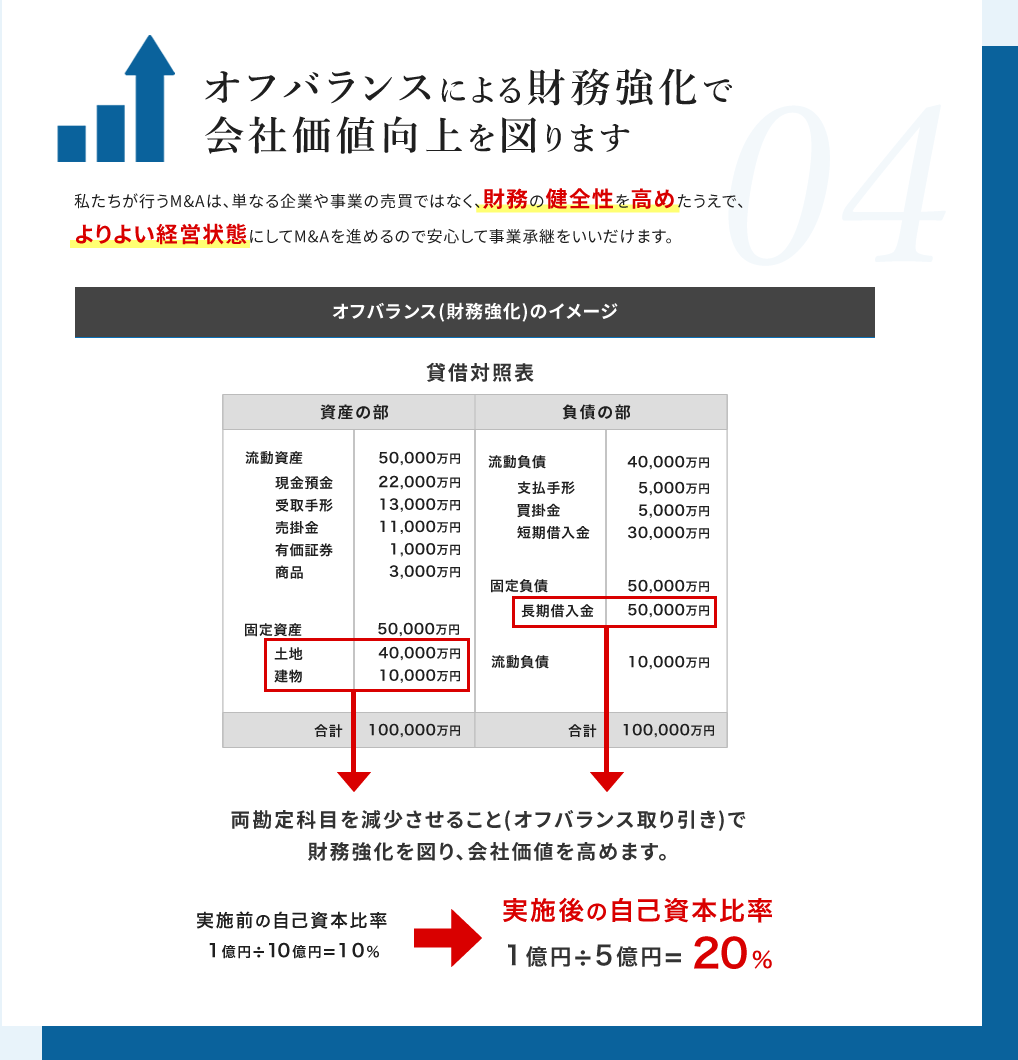 オフバランスによる財務強化で会社価値を向上を図ります