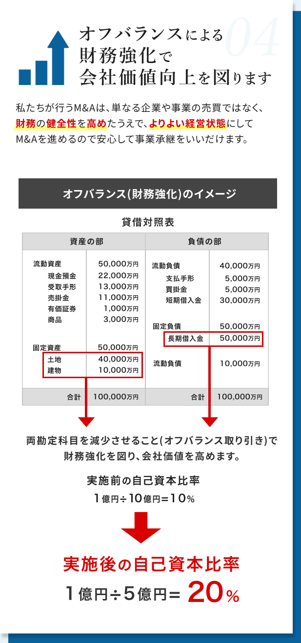 オフバランスによる財務強化で会社価値を向上を図ります